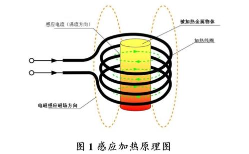 高頻加熱之電磁感應加熱的工作原理到底是怎樣的？